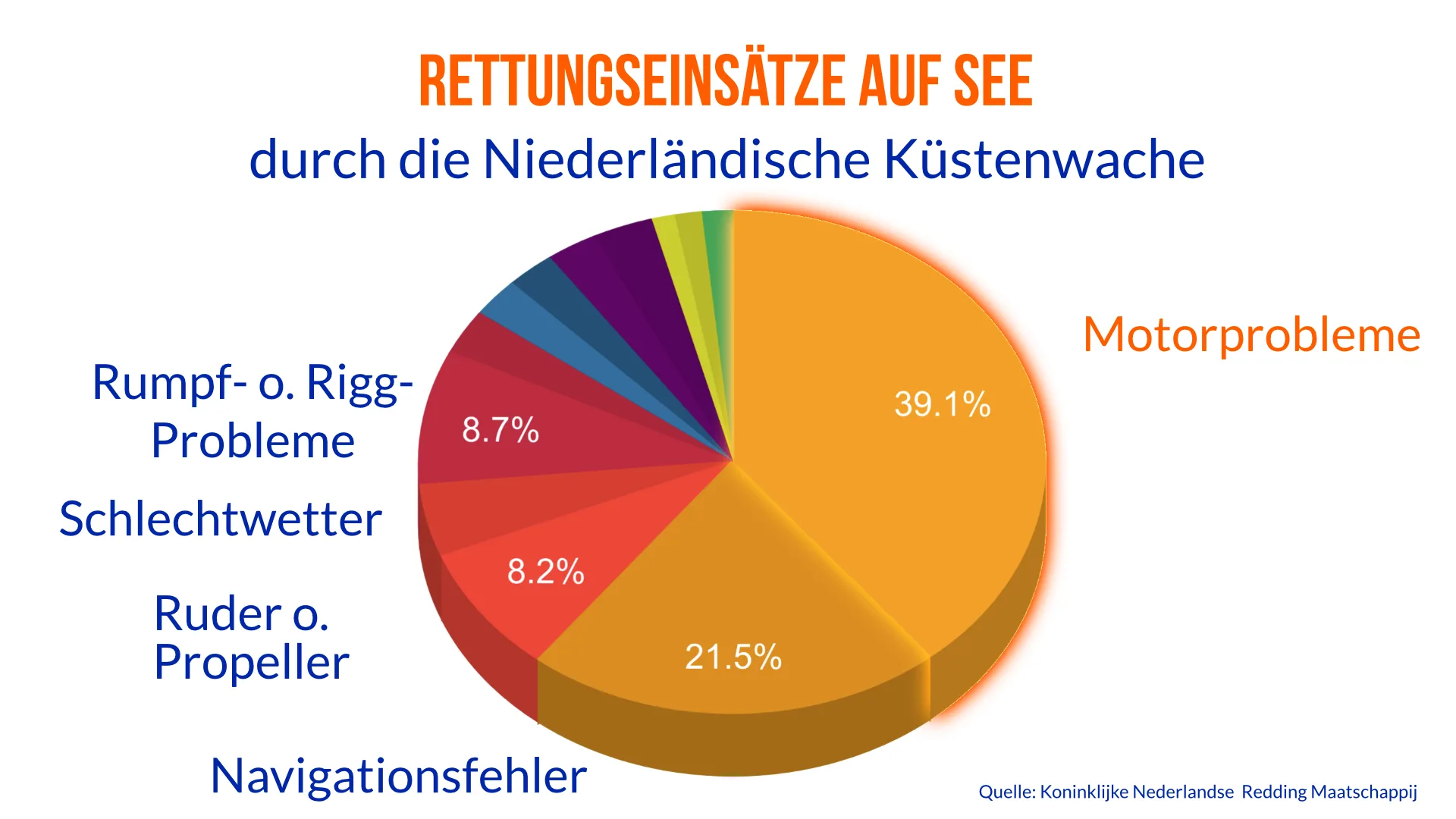 Prozentuale Aufteilung der Gründe für Rettungseinsätze auf See zeigt, dass Motorenprobleme die häufigste Ursache sind